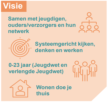 Visie: Samen met jeugdigen, ouders/verzorgers en hun netwerk. Systeemgericht kijken, denken en werken. 0-23 jaar (jeugdwet en verlengde jeugdwet). Wonen doe je thuis.